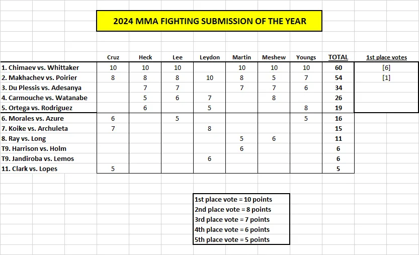 Submission Of The Year